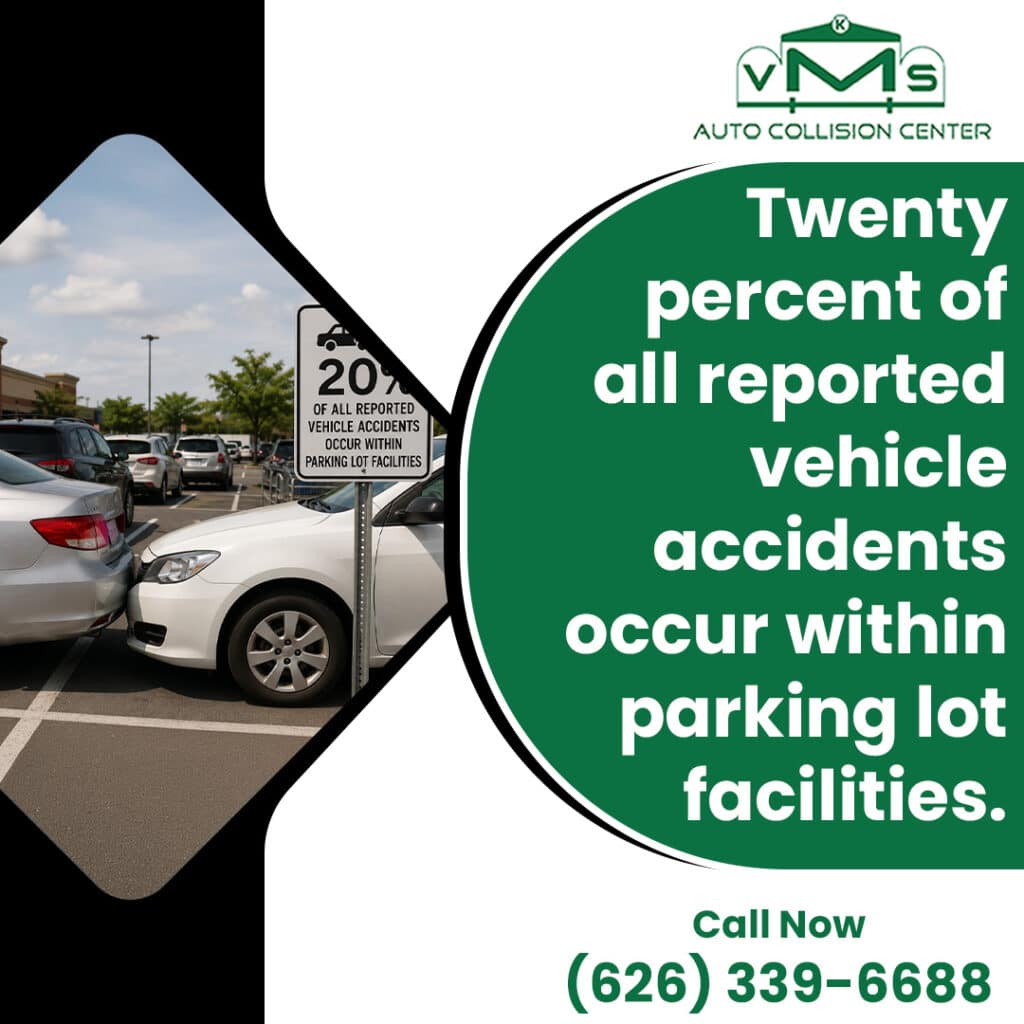 A white car fender bender collision in a crowded parking lot next to a sign and text stating twenty percent of reported vehicle accidents occur in parking facilities.